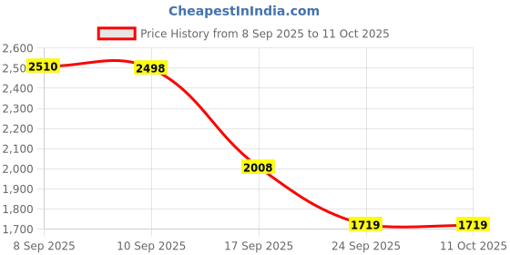 flipkart.com herbalife nutrition Formula 1 shake Chocolate,Protein powder afresh Lemon Chocolate Powder herbalife nutrition Price History Graph from 8 Sep 2025 to 10 Oct 2025