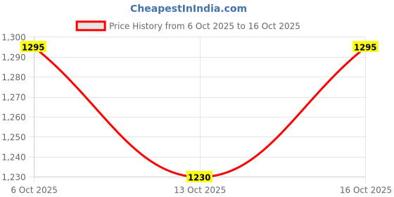 flipkart.com herbalife nutrition Formula 1 Shake Cocolate Flavour chocolate Powder herbalife nutrition Price History Graph from 6 Oct 2025 to 16 Oct 2025