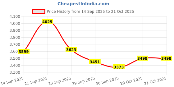 flipkart.com herbalife nutrition FORMULA-1 SHAKE-KULFI-PROTEIN 200GM,TULSI AFRESH AND SHAKEMATE WEIGHT LOSS PACK herbalife nutrition Price History Graph from 14 Sep 2025 to 20 Oct 2025