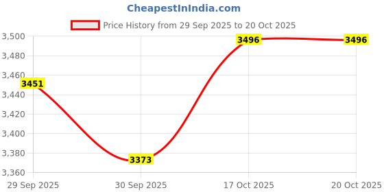 flipkart.com herbalife nutrition FORMULA 1 SHAKE KULFI ,PROTEIN POWDER 200GM, AFRESH CINNEMON AND SHAKEMATE COMBO herbalife nutrition Price History Graph from 29 Sep 2025 to 17 Oct 2025