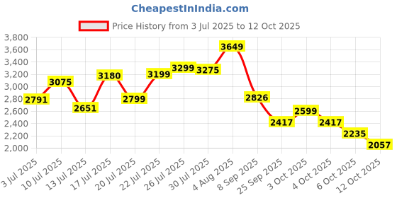 flipkart.com herbalife nutrition FORMULA 1 SHAKE KULFI ,PROTEIN POWDER 200GM, AFRESH CINNEMON AND SHAKEMATE COMBO KULFI, CINNAMON Powder herbalife nutrition Price History Graph from 3 Jul 2025 to 12 Oct 2025