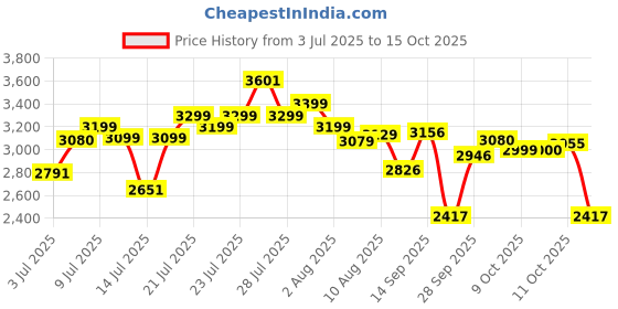 flipkart.com herbalife nutrition FORMULA 1 SHAKE KULFI ,PROTEIN POWDER 200GM, AFRESH LEMON AND SHAKEMATE COMBO KULFI, LEMON Powder herbalife nutrition Price History Graph from 3 Jul 2025 to 15 Oct 2025
