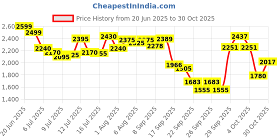 flipkart.com herbalife nutrition FORMULA 1 SHAKE KULFI-PROTEIN POWDER 200GM AND ENERGY DRINK ELICHI AFRESH KULFI, ELICHI Powder herbalife nutrition Price History Graph from 20 Jun 2025 to 30 Oct 2025