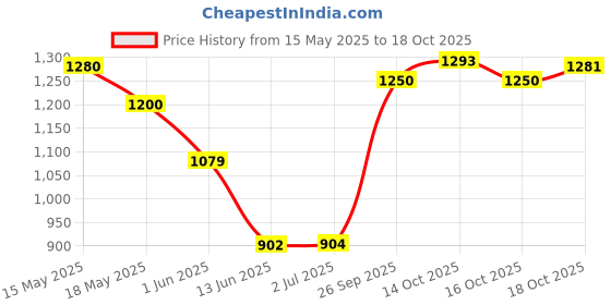 flipkart.com herbalife nutrition FORMULA 1 SHAKE MANGO FLAVOUR MANGO Powder herbalife nutrition Price History Graph from 15 May 2025 to 17 Oct 2025