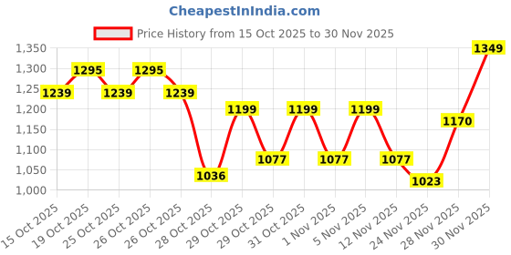 flipkart.com herbalife FORMULA 1 SHAKE MANGO FLAVOUR MANGO Powder herbalife Price History Graph from 15 Oct 2025 to 28 Nov 2025