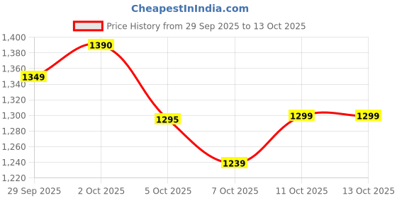 flipkart.com herbalife FORMULA 1 SHAKE MANGO MANGO Powder herbalife Price History Graph from 29 Sep 2025 to 13 Oct 2025