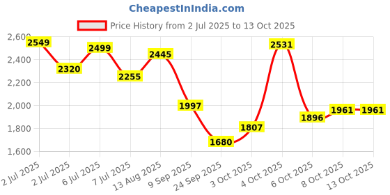 flipkart.com herbalife nutrition FORMULA 1 SHAKE MANGO-PROTEIN POWDER 200GM AND ENERGY DRINK LEMON AFRESH MANGO, LEMON Powder herbalife nutrition Price History Graph from 2 Jul 2025 to 13 Oct 2025
