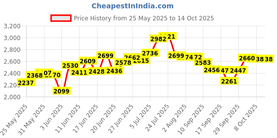 flipkart.com herbalife nutrition Formula 1 Shake Mango With Protein Powder And Afresh Energy Drink Ginger Plant-Based Protein herbalife nutrition Price History Graph from 25 May 2025 to 14 Oct 2025