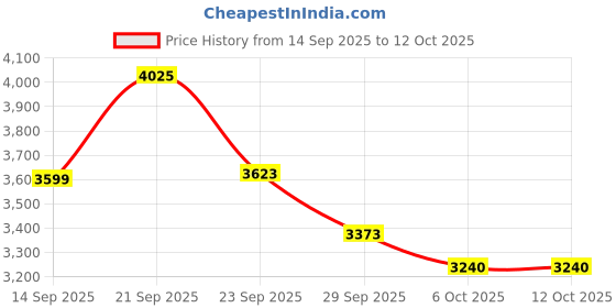 flipkart.com herbalife nutrition FORMULA 1 SHAKE MANGO,PROTEIN 200GM, LEMON AFRESH AND SHAKEMATE WEIGHT LOSS PACK herbalife nutrition Price History Graph from 14 Sep 2025 to 12 Oct 2025
