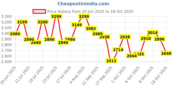 flipkart.com herbalife FORMULA 1 SHAKE MANGO,PROTEIN 200GM, LEMON AFRESH AND SHAKEMATE WEIGHT LOSS PACK MANGO, LEMON Powder herbalife Price History Graph from 20 Jun 2025 to 18 Oct 2025