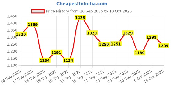 flipkart.com herbalife FORMULA 1 SHAKE MIX CHOCOLATE FLVAOUR CHOCOLATE Powder herbalife Price History Graph from 16 Sep 2025 to 10 Oct 2025