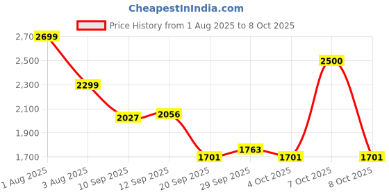 flipkart.com herbalife nutrition FORMULA 1 SHAKE MIX CHOCULUS COMBO PACK OF-2 CHOCOLATE Powder herbalife nutrition Price History Graph from 1 Aug 2025 to 8 Oct 2025
