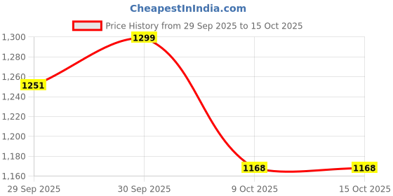 flipkart.com herbalife FORMULA 1 SHAKE MIX DRAK CHOCOLATE FLAVOUR CHOCOLATE Powder herbalife Price History Graph from 29 Sep 2025 to 15 Oct 2025