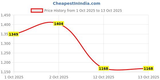flipkart.com herbalife FORMULA 1 SHAKE MIX DRAK MANGO FLAVOUR MANGO Powder herbalife Price History Graph from 1 Oct 2025 to 13 Oct 2025