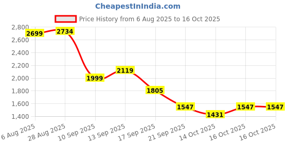 flipkart.com herbalife nutrition FORMULA 1 SHAKE MIX KULFI COMBO PACK OF-2 KULFI Powder herbalife nutrition Price History Graph from 6 Aug 2025 to 16 Oct 2025