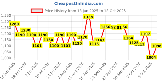 flipkart.com herbalife FORMULA 1 SHAKE MIX KULFI FLAVOUR KULFI Powder herbalife Price History Graph from 18 Jun 2025 to 18 Oct 2025