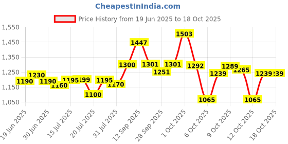 flipkart.com herbalife FORMULA 1 SHAKE MIX KULFI- FLAVOUR KULFI Powder herbalife Price History Graph from 19 Jun 2025 to 16 Oct 2025