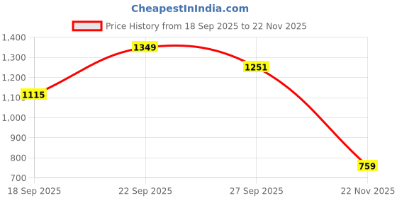 flipkart.com herbalife FORMULA 1 SHAKE MIX KULFI FLVAOUR KULFI Powder herbalife Price History Graph from 18 Sep 2025 to 22 Nov 2025