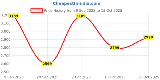 flipkart.com herbalife FORMULA 1 SHAKE MIX KULFI,PROTEIN 200GM GINGER AFRESH AND SHAKEMATE POWDER COMBO KULFI, GINGER Powder herbalife Price History Graph from 9 Sep 2025 to 10 Oct 2025