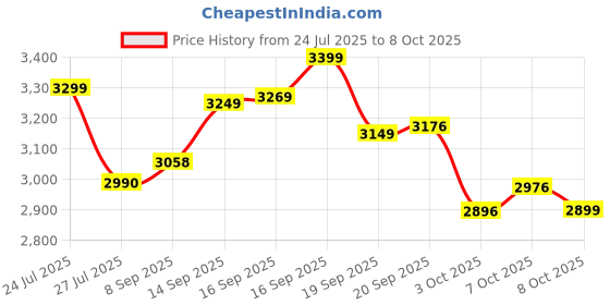 flipkart.com herbalife FORMULA 1 SHAKE MIX KULFI,PROTEIN 200GM, LEMON AFRESH AND SHAKEMATE POWDER COMBO KULFI, LEMON Powder herbalife Price History Graph from 24 Jul 2025 to 8 Oct 2025