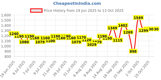 flipkart.com herbalife FORMULA 1 SHAKE MIX MANGO FLAVOUR MANGO Powder herbalife Price History Graph from 19 Jun 2025 to 13 Oct 2025