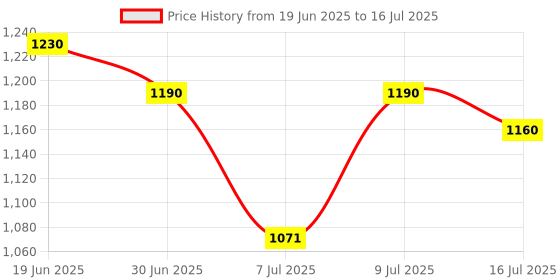 flipkart.com herbalife FORMULA 1 SHAKE MIX MANGO- FLAVOUR MANGO Powder herbalife Price History Graph from 19 Jun 2025 to 9 Jul 2025