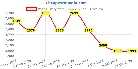 flipkart.com herbalife FORMULA 1 SHAKE MIX MANGO FLVAOUR MANGO Powder herbalife Price History Graph from 8 Sep 2025 to 13 Oct 2025