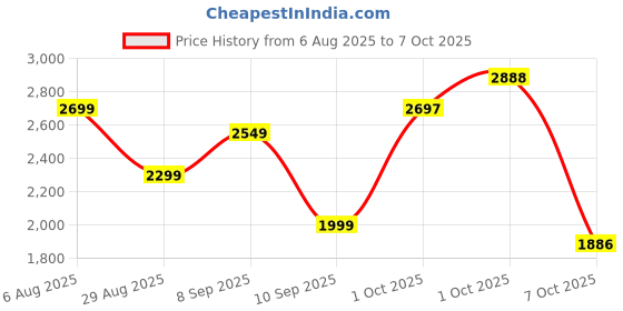 flipkart.com herbalife nutrition FORMULA 1 SHAKE MIX ROSEKHEER COMBO PACK OF-2 ROSEKHEER Powder herbalife nutrition Price History Graph from 6 Aug 2025 to 7 Oct 2025