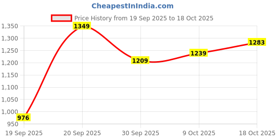 flipkart.com herbalife FORMULA 1 SHAKE MIX STRAWBERRY FLVAOUR STRAWBERRY Powder herbalife Price History Graph from 19 Sep 2025 to 18 Oct 2025