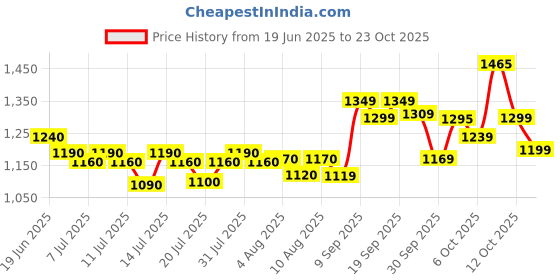 flipkart.com herbalife FORMULA 1 SHAKE MIX VANILA FLAVOUR VANILA Powder herbalife Price History Graph from 19 Jun 2025 to 23 Oct 2025