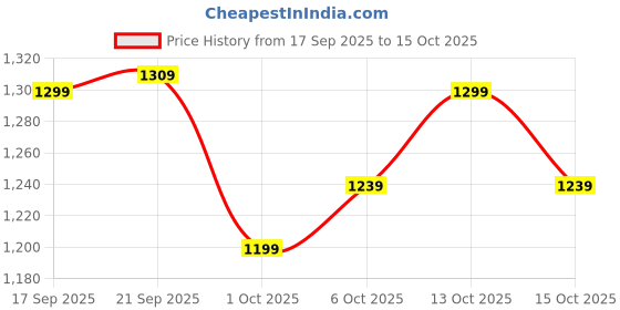 flipkart.com herbalife FORMULA 1 SHAKE MIX VANILA FLVAOUR VANILA Powder herbalife Price History Graph from 17 Sep 2025 to 15 Oct 2025