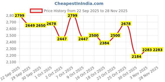 flipkart.com herbalife FORMULA 1 SHAKE MIX VANILLA FLAVOUR 200 G PROTEIN LEMON AFRESH VANILLA, UNFLAVOR, LEMON Powder herbalife Price History Graph from 22 Sep 2025 to 28 Nov 2025