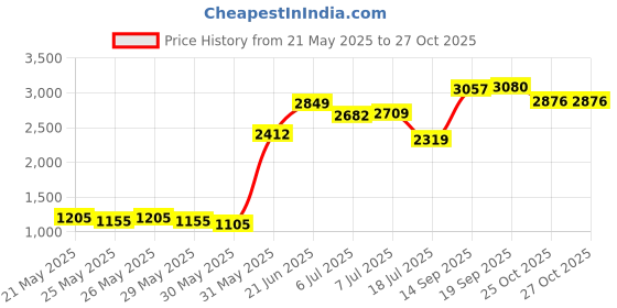 flipkart.com herbalife Formula 1 Shake Mix Vanilla With Protein 400 gm For Weight Loss And Management Energy Drink herbalife Price History Graph from 21 May 2025 to 26 Oct 2025