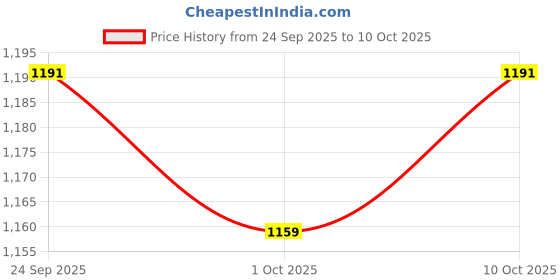 flipkart.com herbalife FORMULA 1 SHAKE MIXCHOCKLATEFLVAOUR CHOCKLATE Powder herbalife Price History Graph from 24 Sep 2025 to 10 Oct 2025
