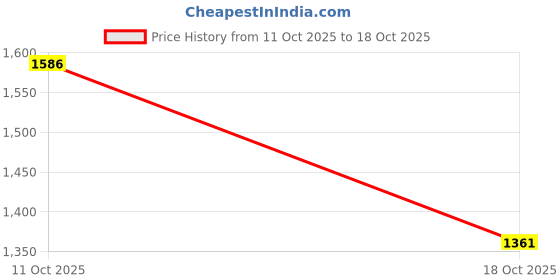 flipkart.com herbal nutrition life Formula 1 Shake orange Plant-Based Protein (500 g, orange) Plant-Based Protein herbal nutrition life Price History Graph from 11 Oct 2025 to 18 Oct 2025