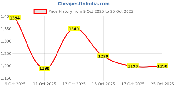 flipkart.com herbalife FORMULA 1 SHAKE STRABERRY Powder herbalife Price History Graph from 9 Oct 2025 to 22 Oct 2025