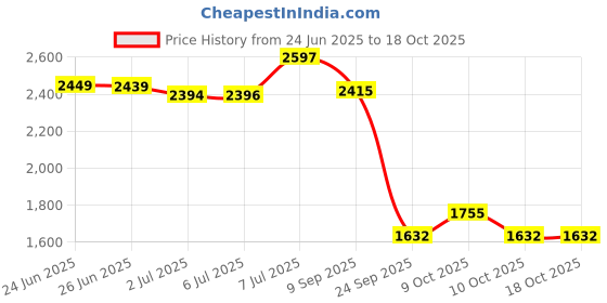 flipkart.com herbalife nutrition FORMULA 1 SHAKE STRAWBERRY-PROTEIN POWDER 200GM AND ENERGY DRINK LEMON AFRESH STRAWBERRY, LEMON Powder herbalife nutrition Price History Graph from 24 Jun 2025 to 18 Oct 2025