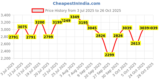 flipkart.com herbalife nutrition FORMULA 1 SHAKE STRAWBERRY-PROTEIN POWDER 200GM,AFRESH LEMON AND SHAKEMATE COMBO MANGO, TULSI Powder herbalife nutrition Price History Graph from 3 Jul 2025 to 26 Oct 2025