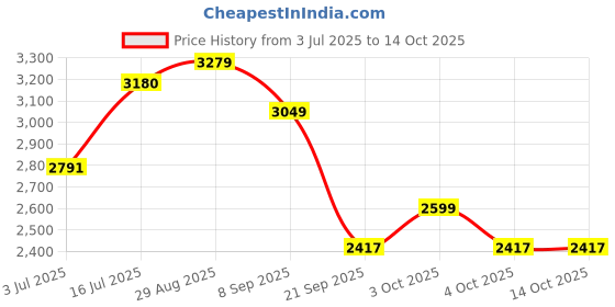 flipkart.com herbalife nutrition FORMULA 1 SHAKE STRAWBERRY,PROTEIN POWDER 200GM,AFRESH LEMON AND SHAKEMATE COMBO STRAWBERRY, LEMON Powder herbalife nutrition Price History Graph from 3 Jul 2025 to 14 Oct 2025