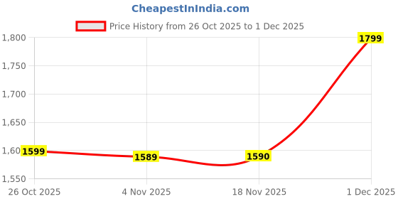 flipkart.com herbalife FORMULA 1 SHAKE VANILLA AND, SHAKEMATE Powder herbalife Price History Graph from 26 Oct 2025 to 1 Dec 2025