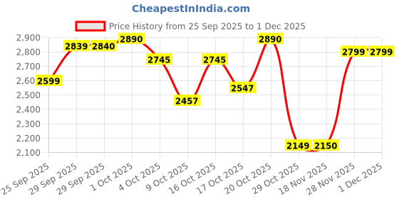 flipkart.com herbalife FORMULA 1 SHAKE VANILLA FAVOUR PERSONALIZED PROTIEN POWDER 400g Powder herbalife Price History Graph from 25 Sep 2025 to 1 Dec 2025