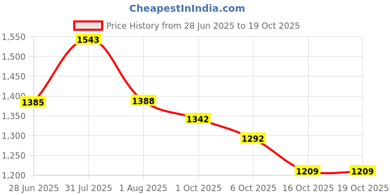 flipkart.com herbalife nutrition Formula 1 Shake Vanilla Flavor For Weight Loss Protein Shake herbalife nutrition Price History Graph from 28 Jun 2025 to 19 Oct 2025