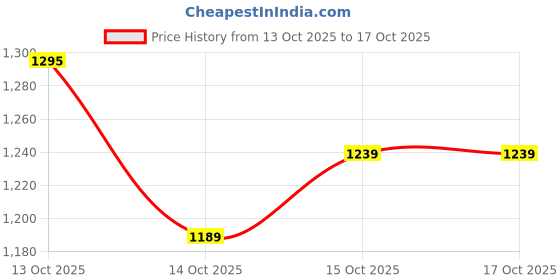 flipkart.com herbalife FORMULA 1 SHAKE VANILLA PACK 1 VANILLA Powder herbalife Price History Graph from 13 Oct 2025 to 15 Oct 2025