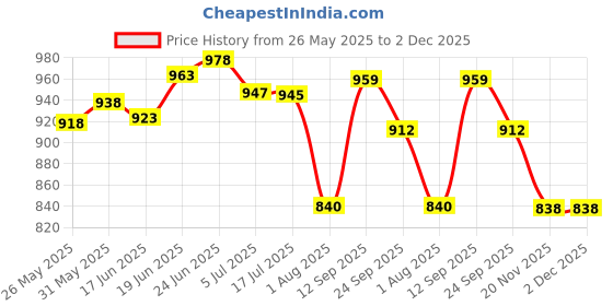 flipkart.com vikrida Formula 1 smoke car-RE_Acq vikrida Price History Graph from 26 May 2025 to 2 Dec 2025