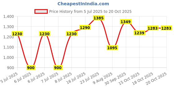 flipkart.com herbalife FORMULA-1 STROWBERY--SHAKE MIX-FLAVOUR STRAWBERRY Powder herbalife Price History Graph from 5 Jul 2025 to 20 Oct 2025