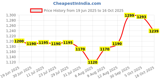 flipkart.com herbalife FORMULA-1 VANILA SHAKE MIX-FLAVOUR VANILA Powder herbalife Price History Graph from 19 Jun 2025 to 16 Oct 2025