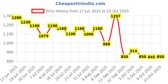 flipkart.com herbalife FORMULA 1 VANILASHAKE MIX-FLAVOUR VANILA Powder herbalife Price History Graph from 17 Jun 2025 to 15 Oct 2025