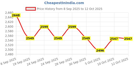 flipkart.com herbalife FORMULA 1 VANILLA 500G WITH PERSONALIZED PROTIEN POWDER 200 AND LEMON AFRESH UNFLAVOURED, VANILLA, LEMON Powder herbalife Price History Graph from 8 Sep 2025 to 10 Oct 2025