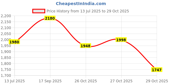 flipkart.com herbalife FORMULA-1 Vanilla Protein Shake herbalife Price History Graph from 13 Jul 2025 to 29 Oct 2025