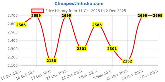 flipkart.com herbalife formula 1 vanilla vanilla Powder herbalife Price History Graph from 11 Oct 2025 to 2 Dec 2025